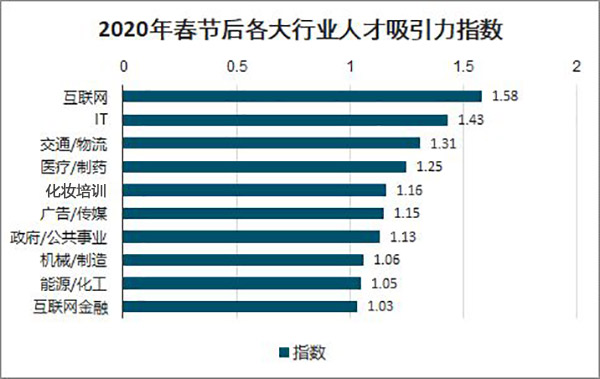 2020最新就業(yè)報(bào)告：化妝行業(yè)好就業(yè)，工資高