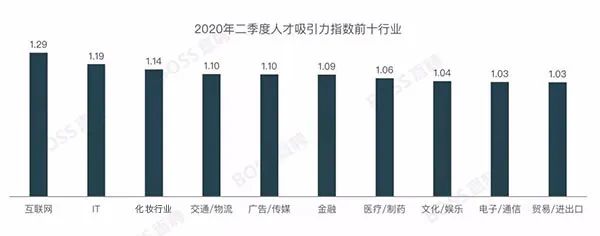 2020最新就業(yè)報(bào)告：化妝行業(yè)好就業(yè)，工資高