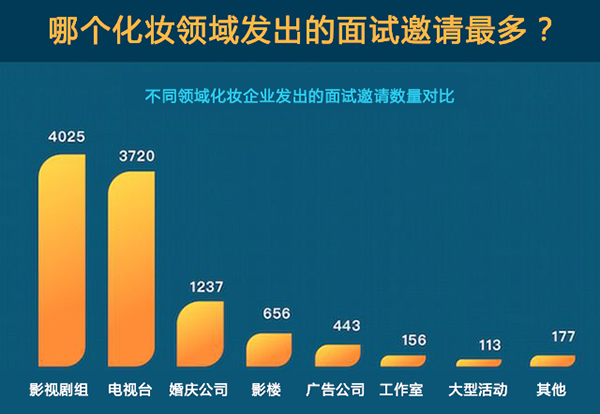 人才缺口150萬，化妝行業(yè)前景到底有多好？